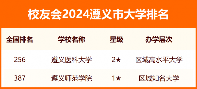 校友會2024遵義市大學(xué)排名