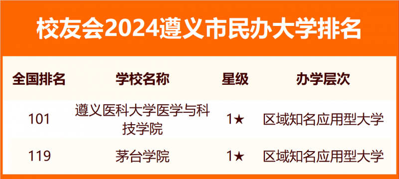 校友會2024遵義市大學(xué)排名