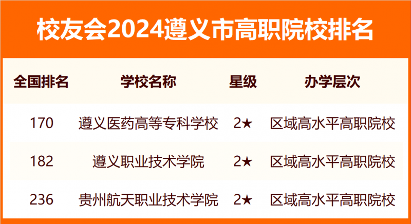 校友會2024遵義市大學(xué)排名