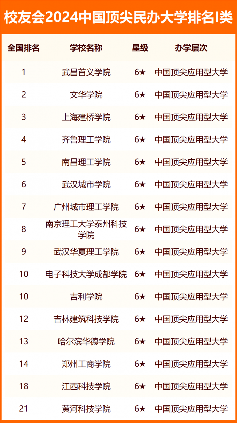 校友會2024中國民辦大學(xué)分級與分層排名