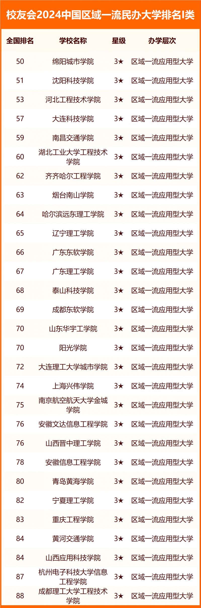校友會2024中國民辦大學(xué)分級與分層排名