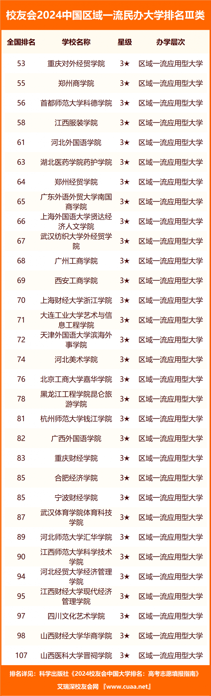 校友會2024中國民辦大學(xué)分級與分層排名