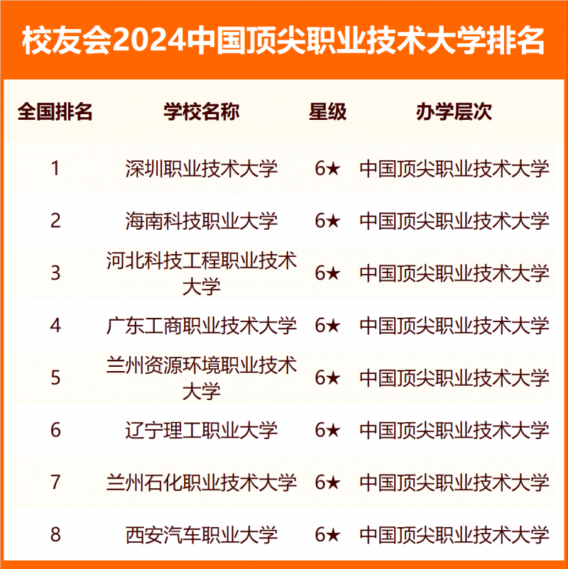 校友會(huì)2024中國(guó)職業(yè)技術(shù)大學(xué)分級(jí)與分層排名