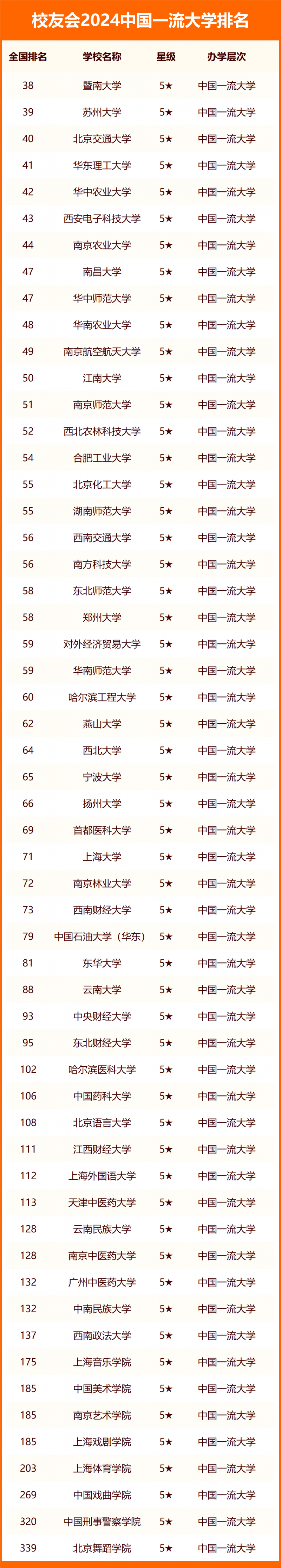 校友會2024中國一流大學排名