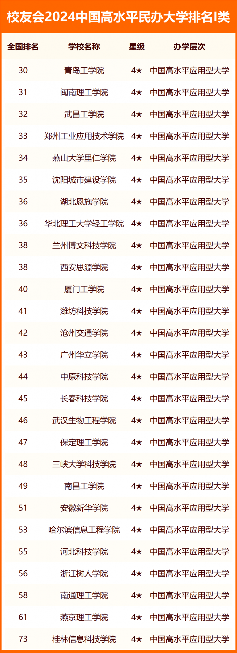 校友會(huì)2024中國高水平民辦大學(xué)排名