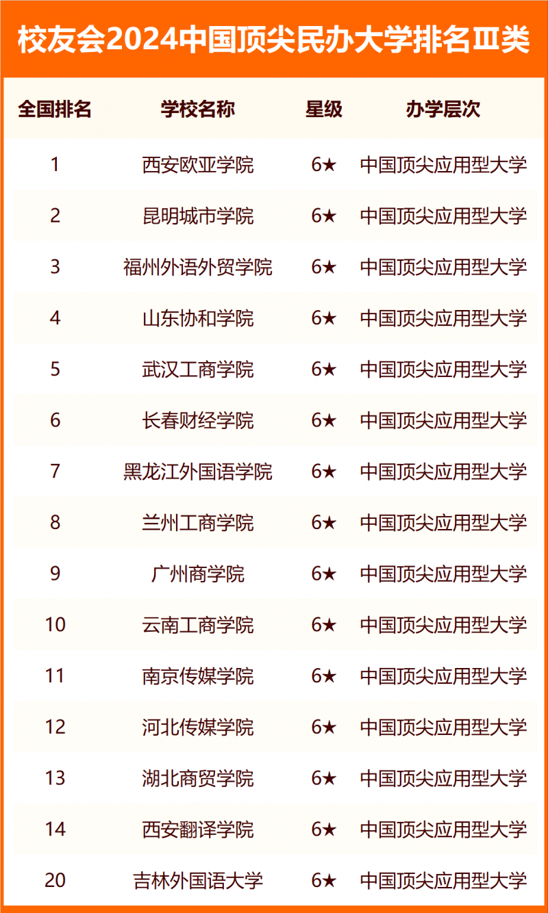 校友會(huì)2024中國頂尖民辦大學(xué)排名