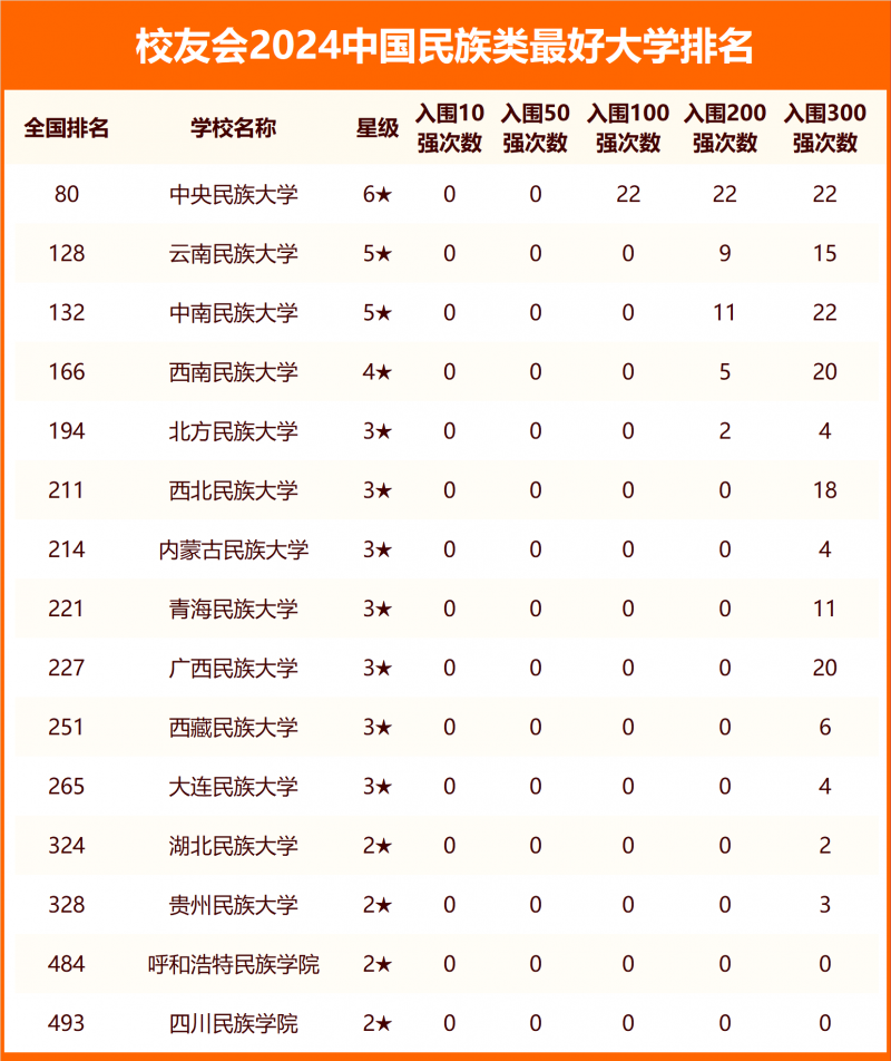 校友會(huì)2024中國民族類最好大學(xué)排名