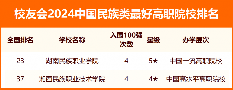 校友會(huì)2024中國民族類最好大學(xué)排名