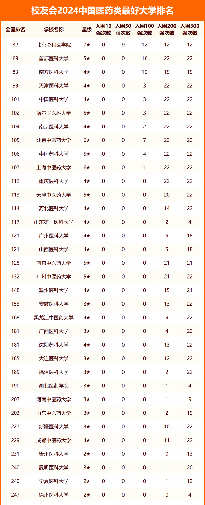 校友會(huì)2024中國醫(yī)藥類最好大學(xué)排名