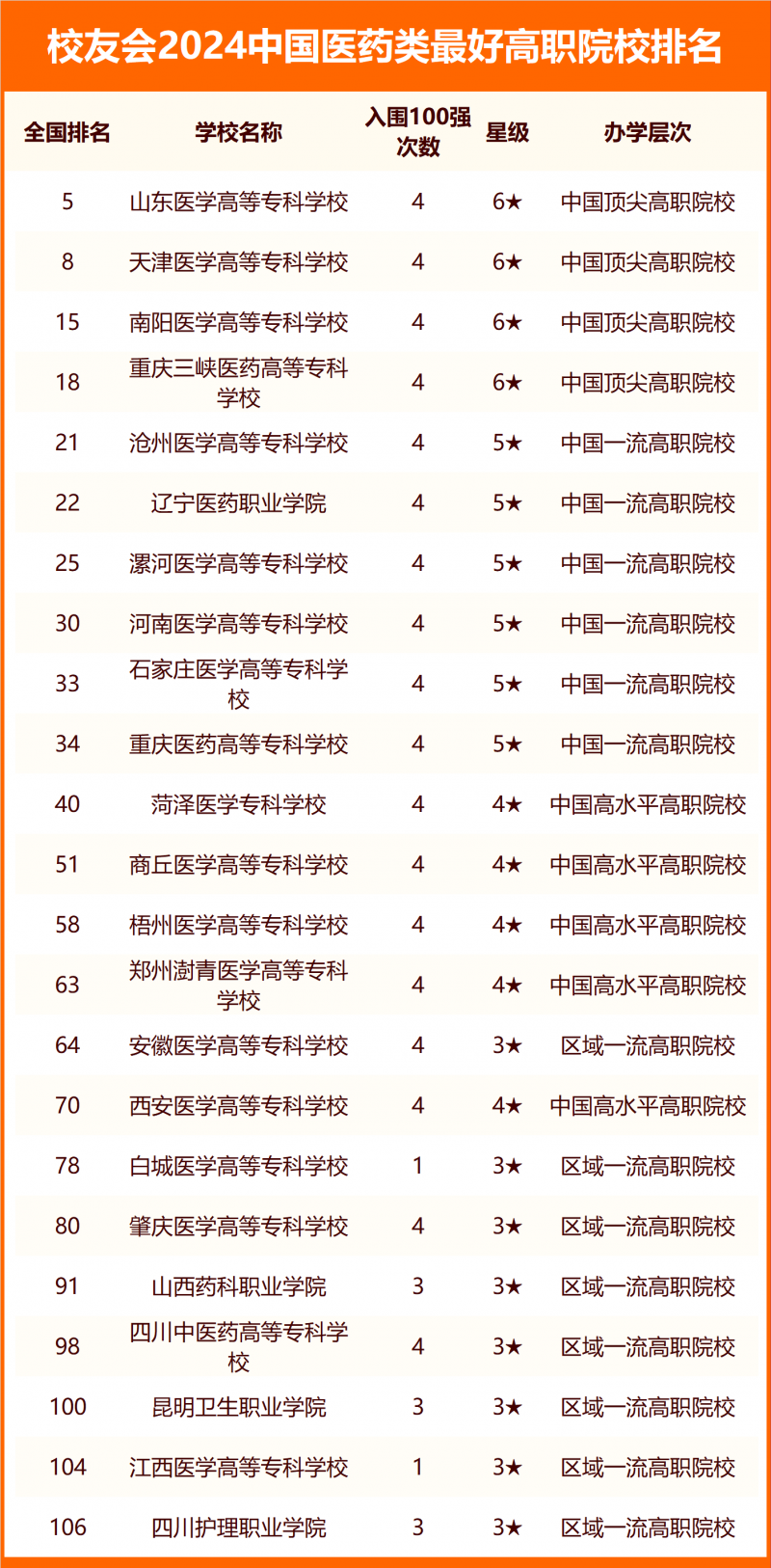校友會(huì)2024中國醫(yī)藥類最好大學(xué)排名