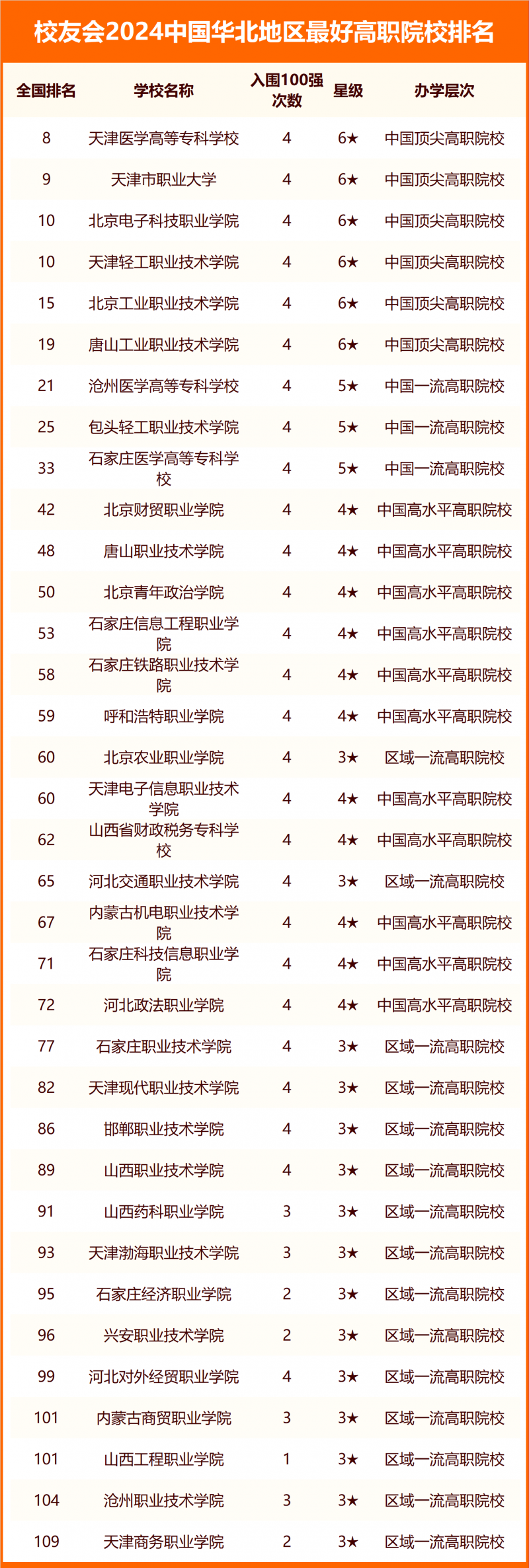 校友會(huì)2024中國華北地區(qū)最好大學(xué)排名