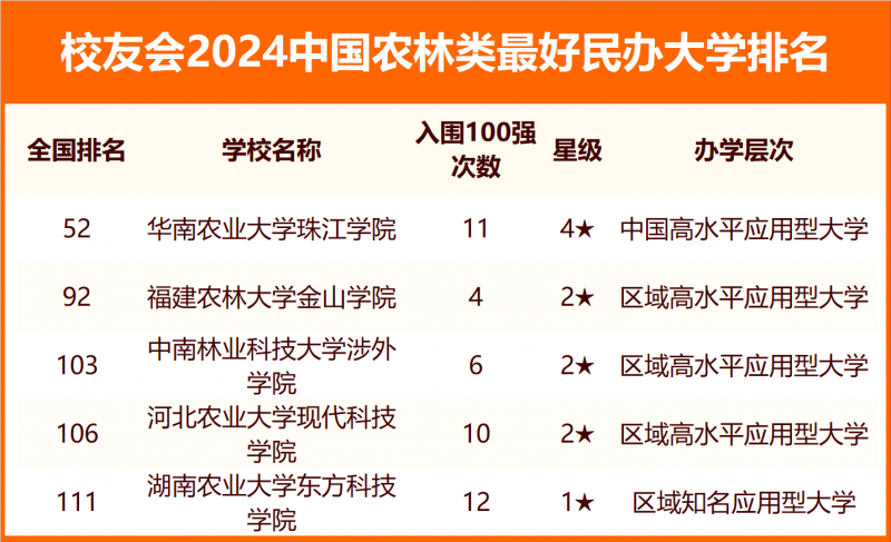 校友會2024中國農林類最好大學排名
