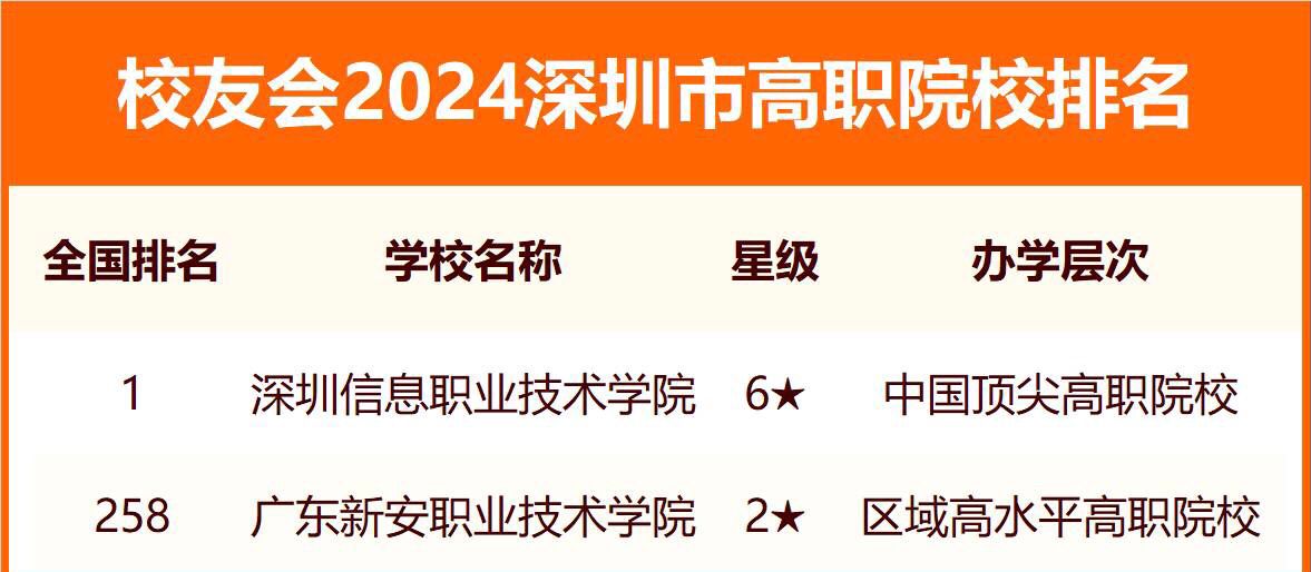 深圳三所頂尖大學(xué)是哪三所？深圳所有大學(xué)排名及錄取分?jǐn)?shù)線（2024年參考）