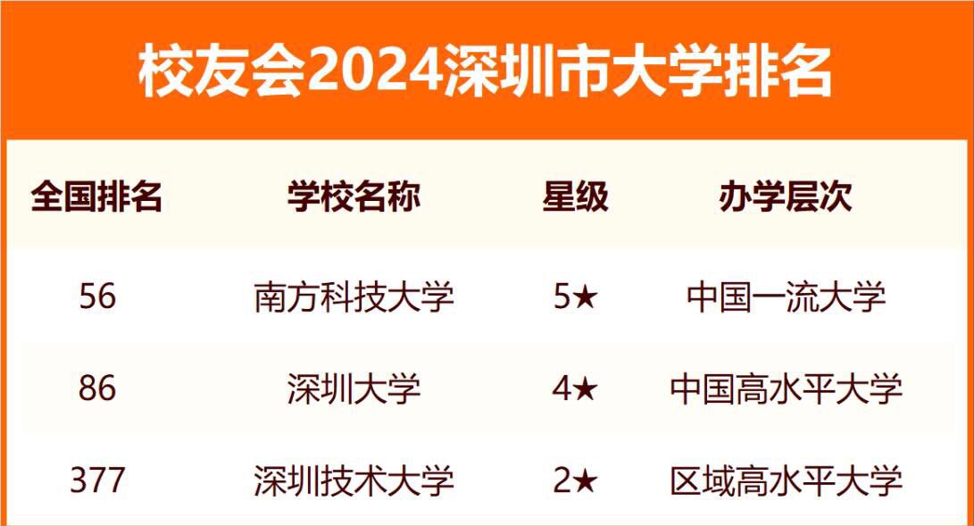 深圳三所頂尖大學(xué)是哪三所？深圳所有大學(xué)排名及錄取分?jǐn)?shù)線（2024年參考）