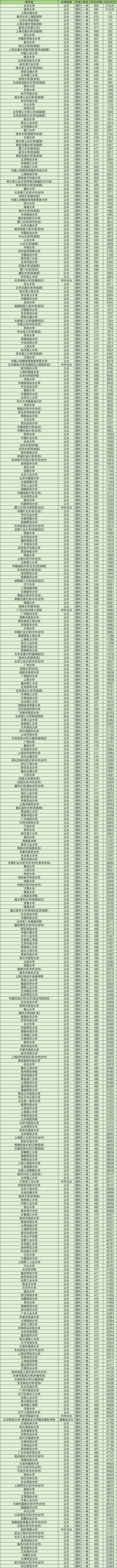 全國一本大學(xué)有哪些學(xué)校2024一本大學(xué)全部名單排名一覽表及分數(shù)線