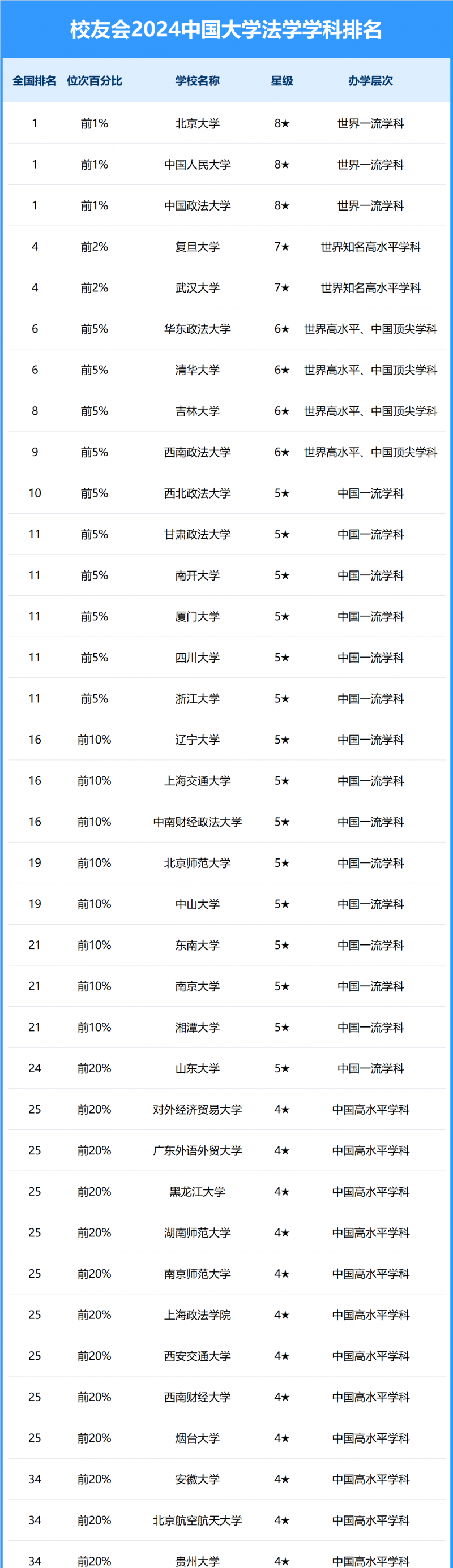 2024中國大學(xué)法學(xué)學(xué)科排名