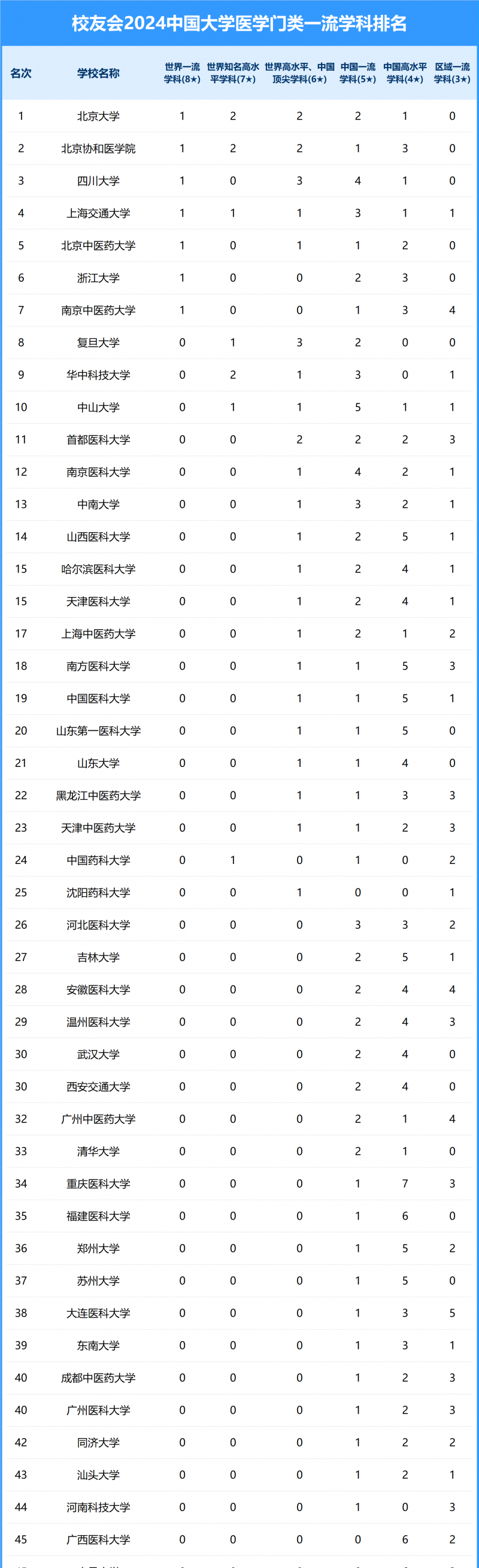 2024中國大學醫(yī)學門類一流學科排名
