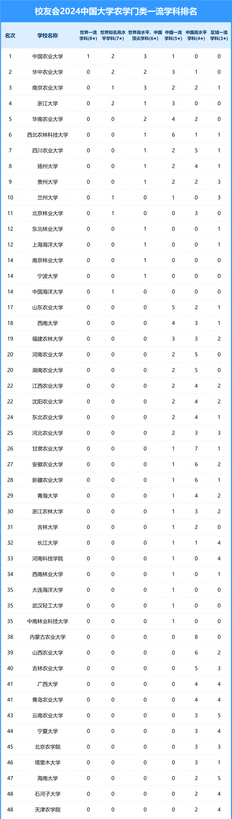 2024中國大學農(nóng)學門類一流學科排名