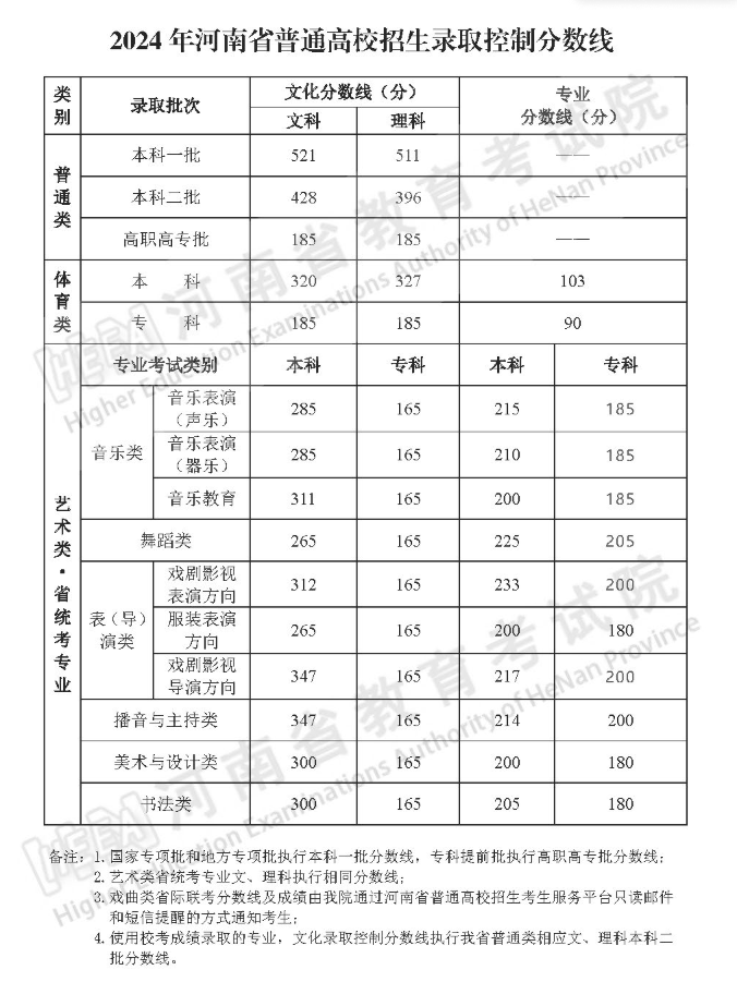 2024河南高考分?jǐn)?shù)線一覽表（一本、二本、?？疲? title=