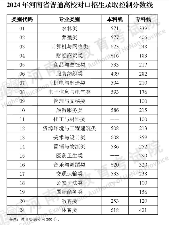 2024河南高考分?jǐn)?shù)線一覽表（一本、二本、?？疲? title=