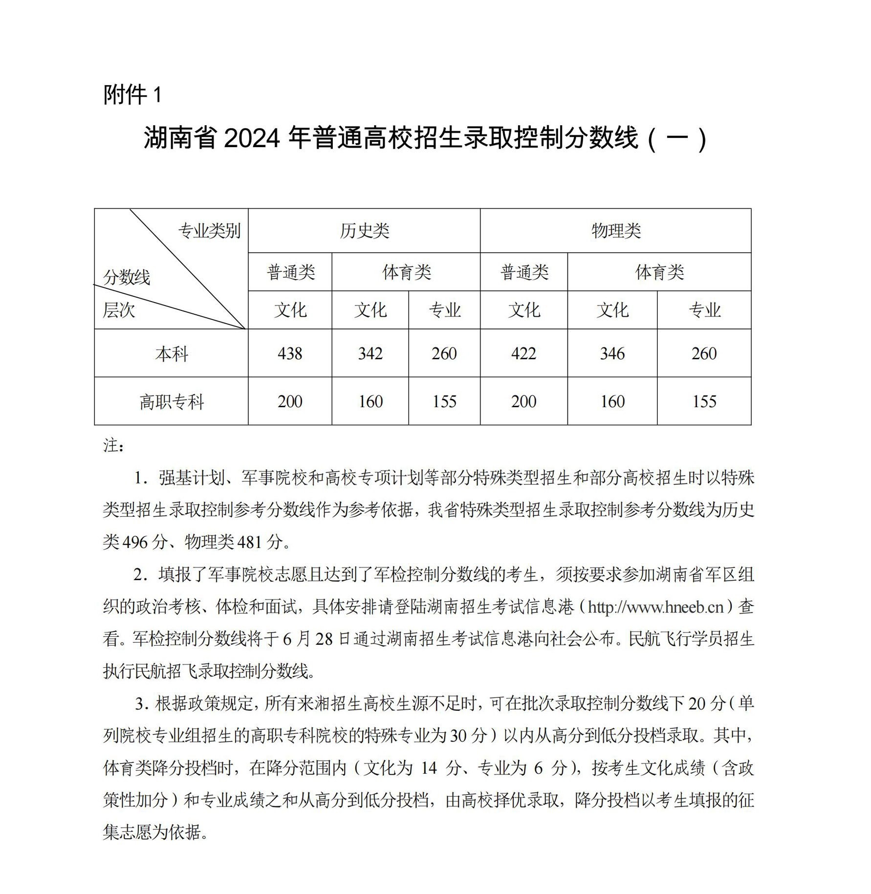 2024年湖南高考分?jǐn)?shù)線一覽表（本科、?？啤⑻厥忸愋停? title=