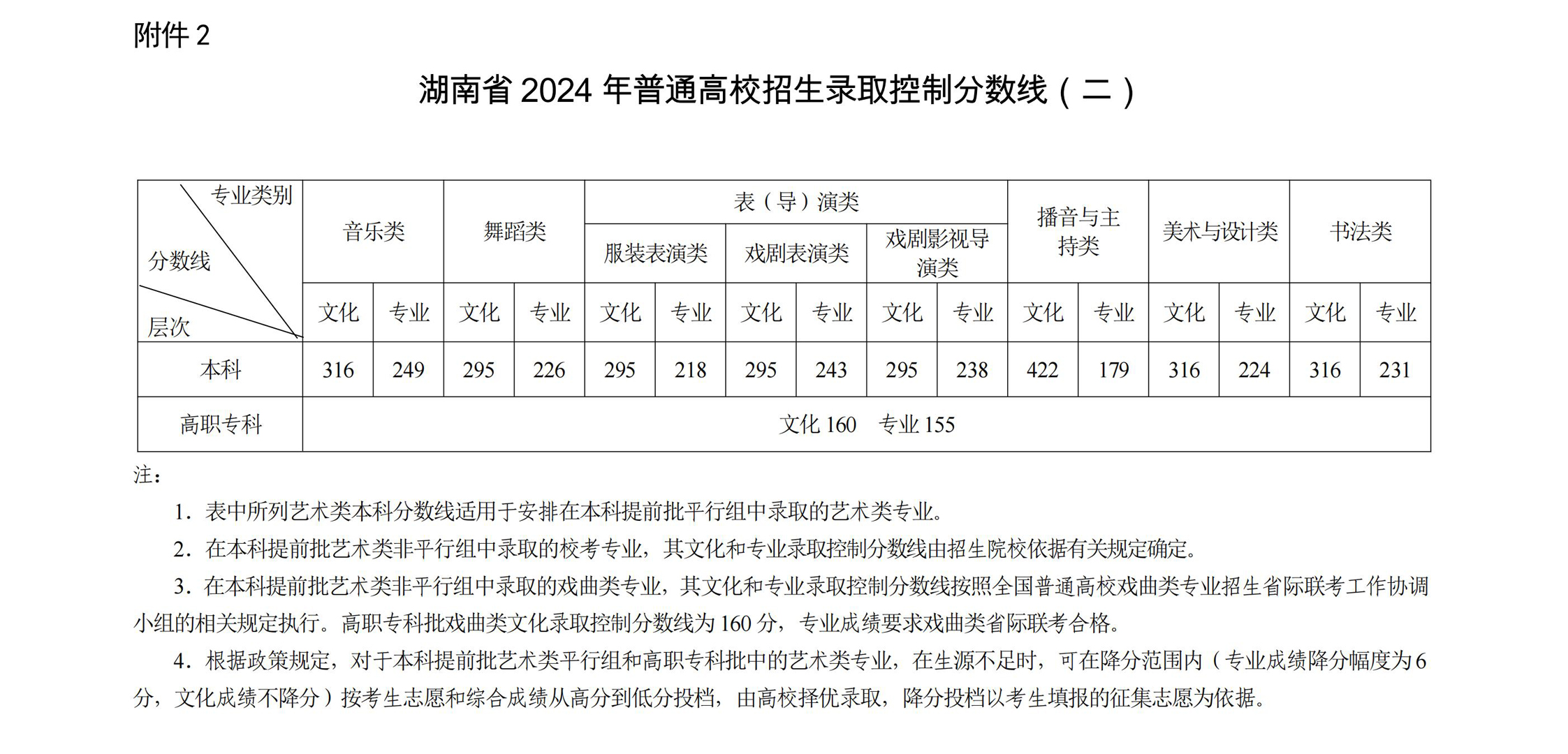 2024年湖南高考分?jǐn)?shù)線一覽表（本科、?？?、特殊類型）