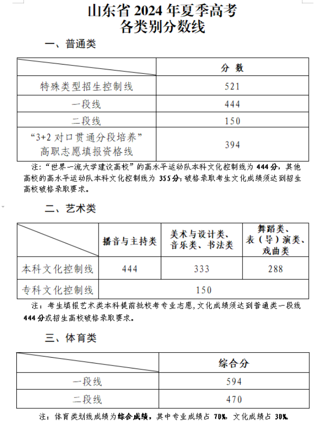2024山東高考分?jǐn)?shù)線一覽表（一段、二段、特殊類型）
