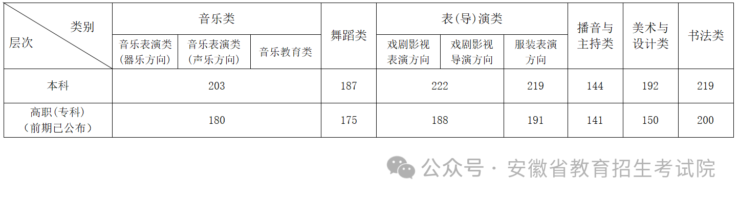 2024安徽高考分數(shù)線一覽表（本科、?？啤⑻厥忸愋停? title=