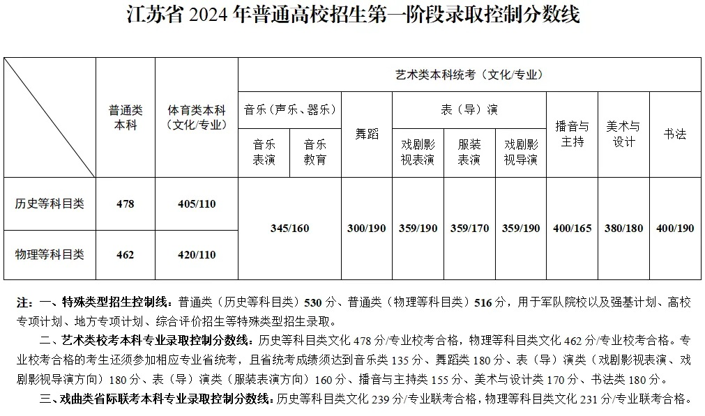 2024江蘇高考分?jǐn)?shù)線一覽表（本科、特殊類型）