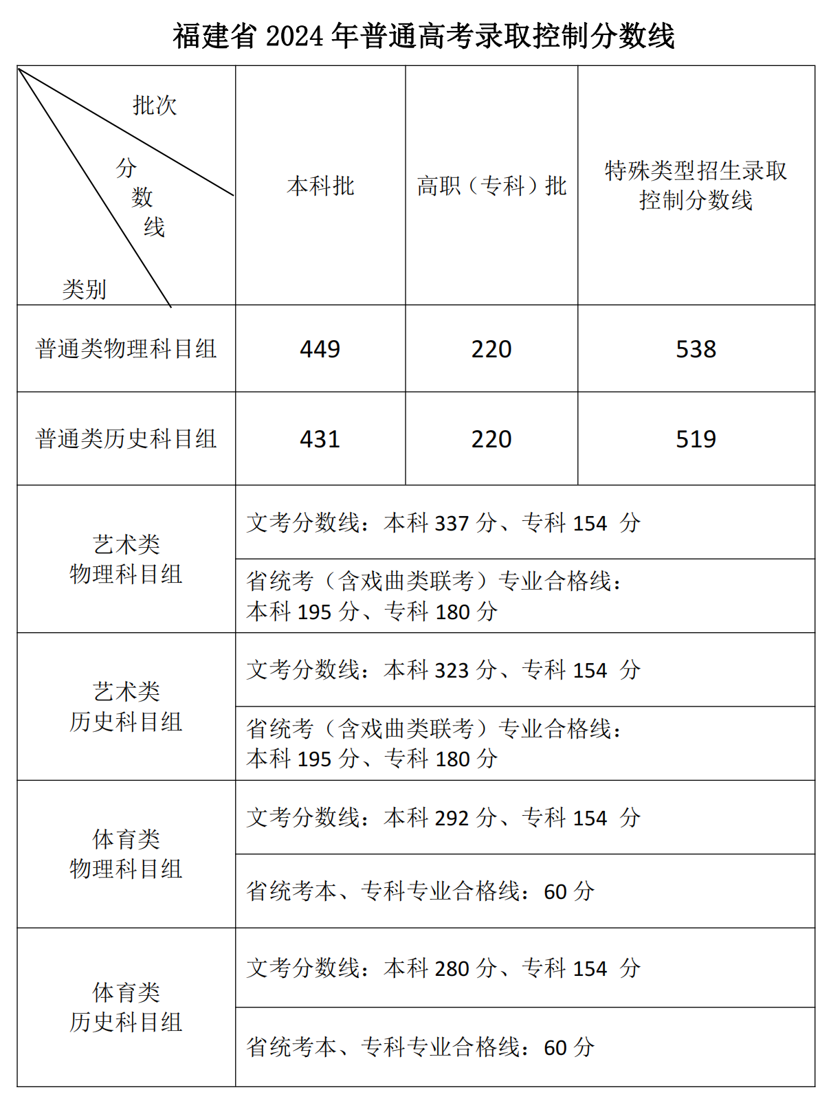 2024福建高考分?jǐn)?shù)線一覽表（本科、專(zhuān)科、特殊類(lèi)型）