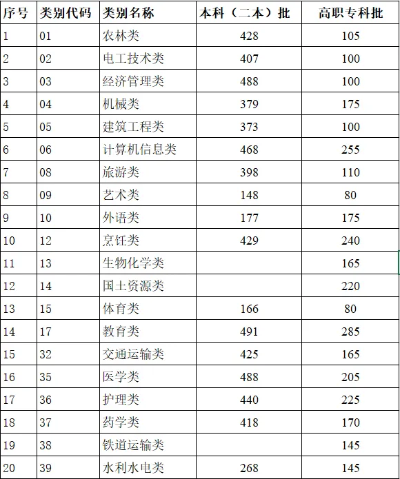2024年云南高考分數(shù)線一覽表（一本、二本、?？疲? title=