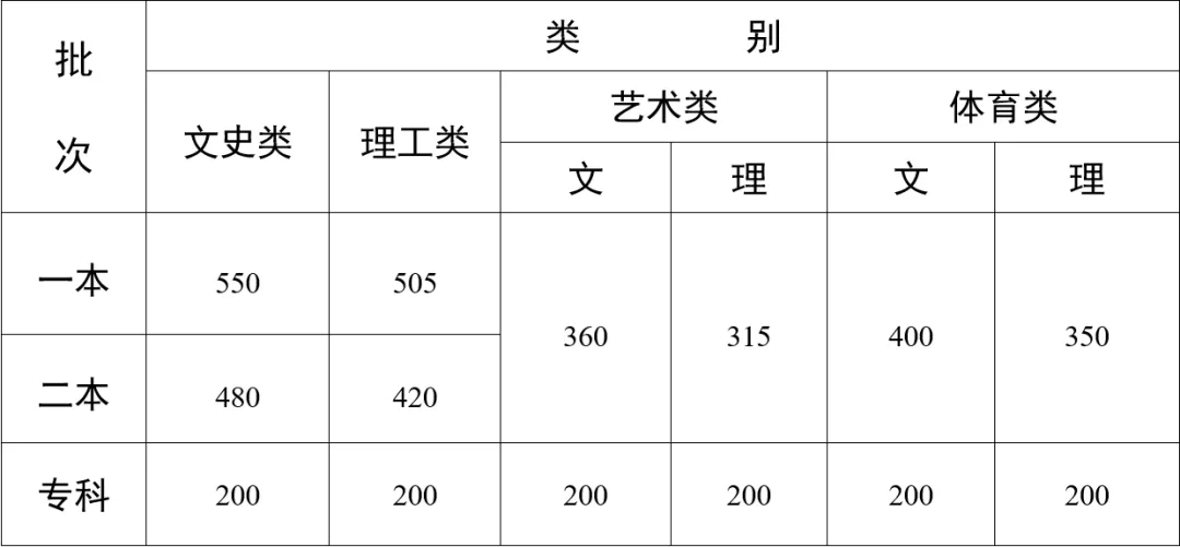 2024年云南高考分數(shù)線一覽表（一本、二本、?？疲? title=
