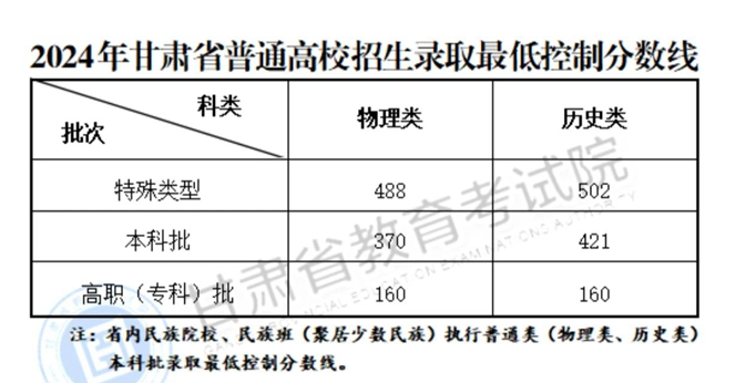 2024甘肅高考分?jǐn)?shù)線一覽表（本科、?？啤⑻厥忸愋停? title=