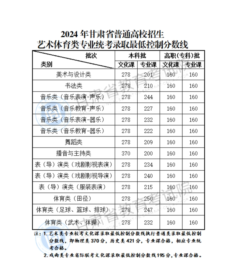 2024甘肅高考分?jǐn)?shù)線一覽表（本科、?？啤⑻厥忸愋停? title=