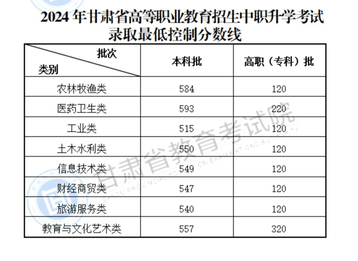 2024甘肅高考分?jǐn)?shù)線一覽表（本科、?？啤⑻厥忸愋停? title=