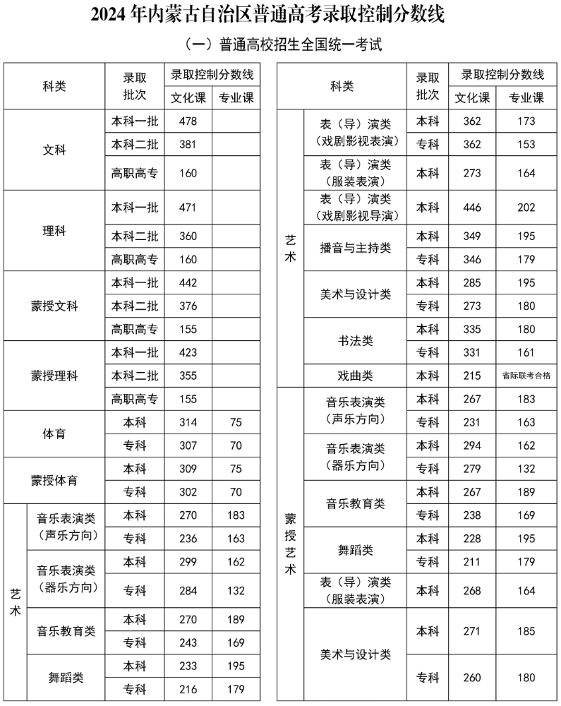 2024年內(nèi)蒙古蒙授高考分數(shù)線一覽表（一本、二本、?？疲? title=