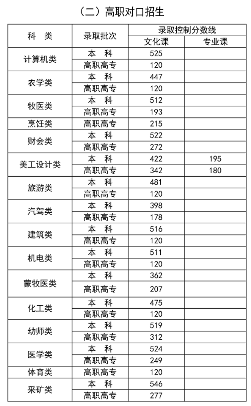 2024年內(nèi)蒙古高考分?jǐn)?shù)線一覽表（一本、二本、?？疲? title=