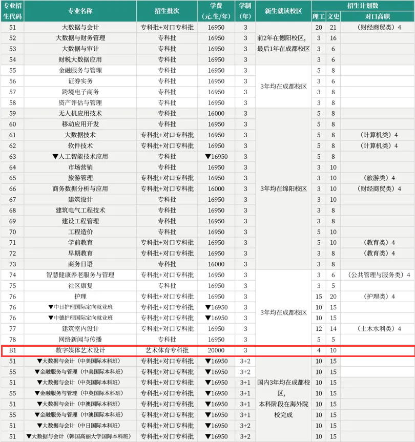 2024西南財經大學天府學院藝術類學費多少錢一年-各專業(yè)收費標準