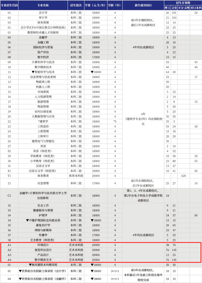 2024西南財經大學天府學院藝術類學費多少錢一年-各專業(yè)收費標準