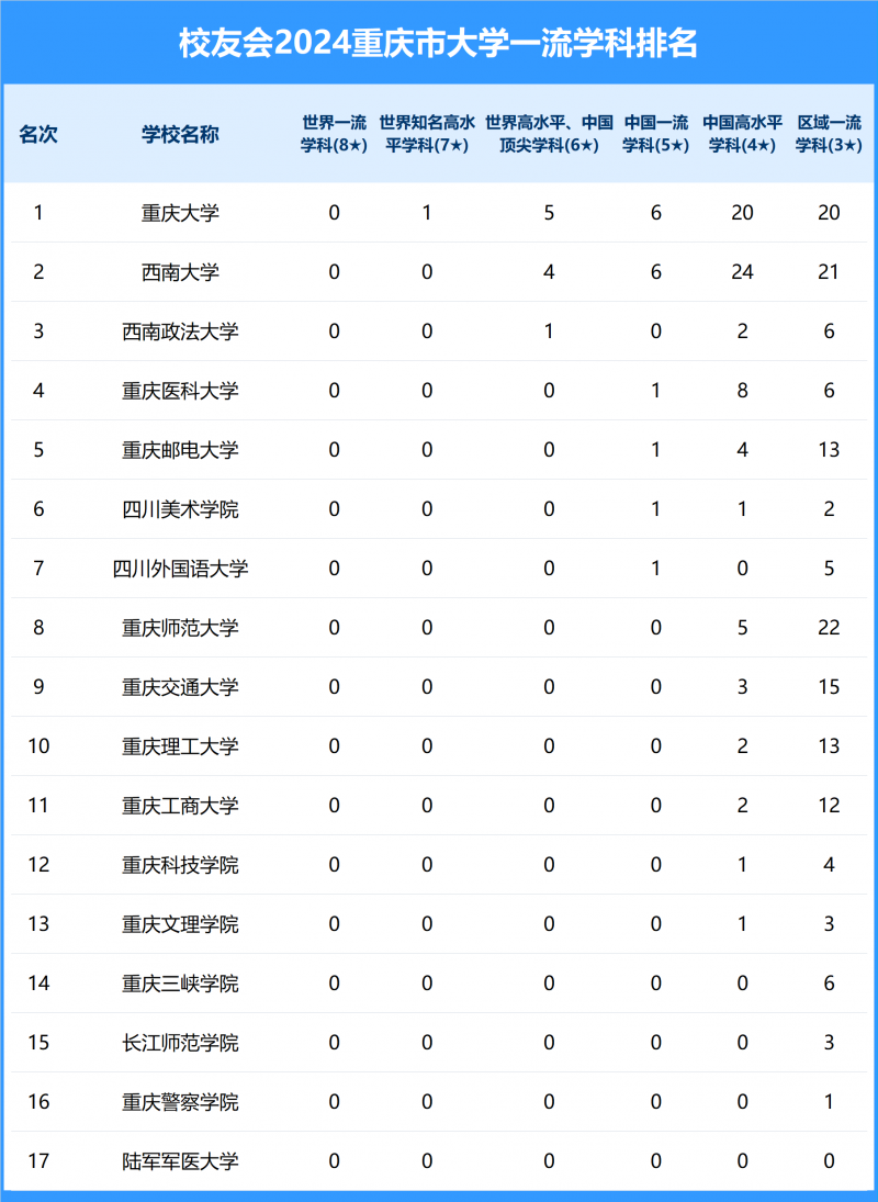2024重慶市大學一流學科排名