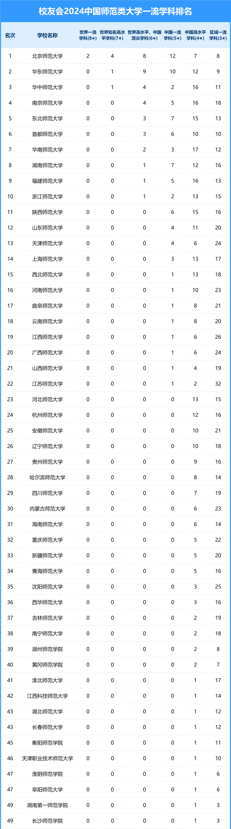 2024中國(guó)師范類(lèi)大學(xué)一流學(xué)科排名