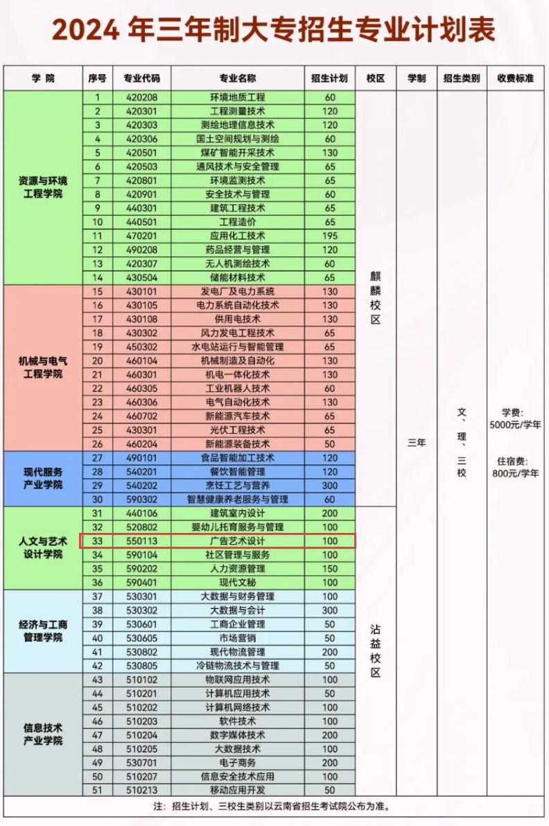 2024云南能源職業(yè)技術(shù)學(xué)院藝術(shù)類學(xué)費多少錢一年-各專業(yè)收費標準