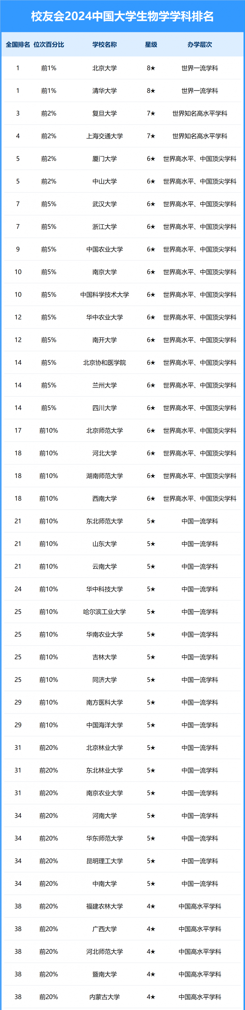 2024中國大學生物學學科排名