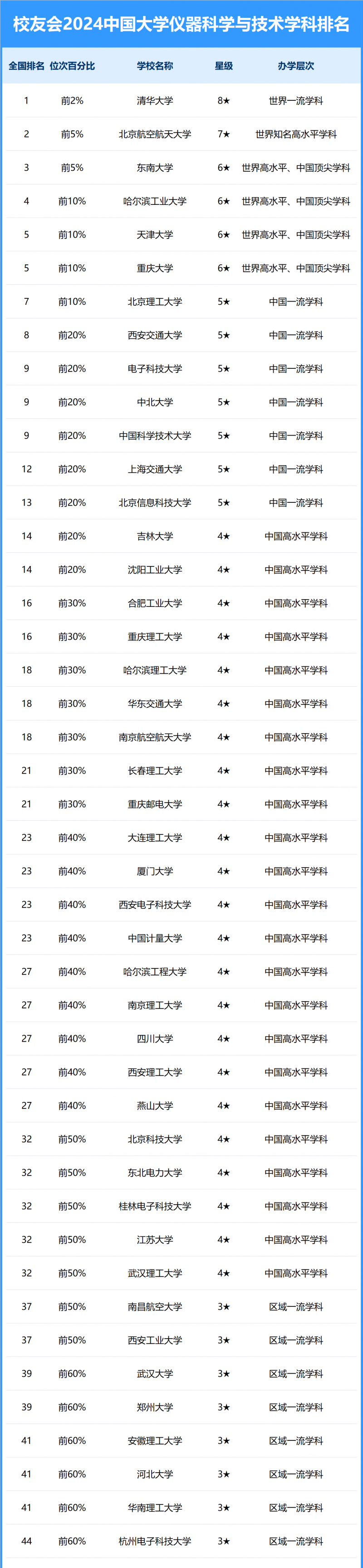 2024中國大學儀器科學與技術(shù)學科排名