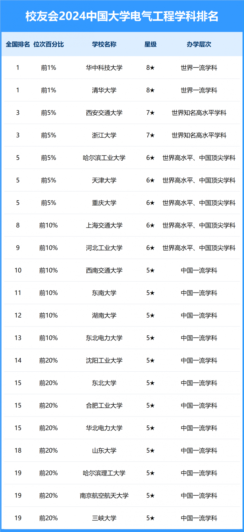 2024中國(guó)大學(xué)電氣工程學(xué)科排名