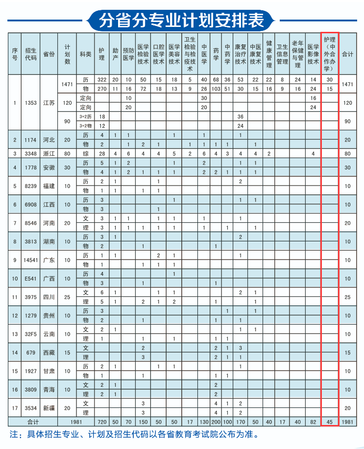江蘇護(hù)理職業(yè)學(xué)院中外合作辦學(xué)專業(yè)有哪些？