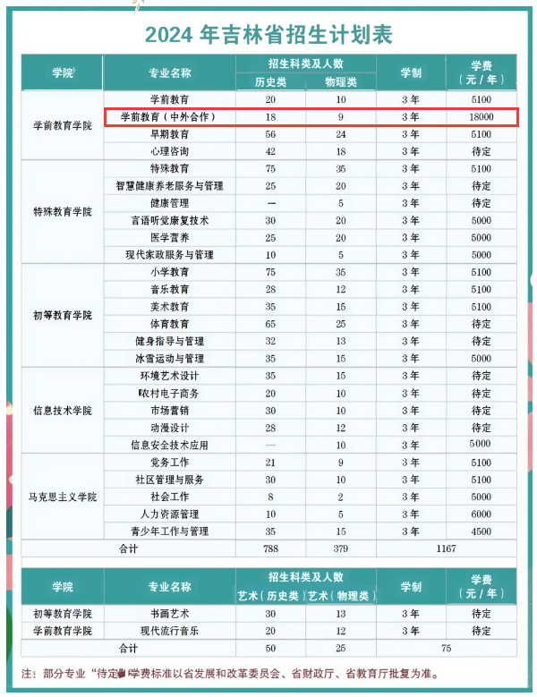 2024長(zhǎng)春師范高等專(zhuān)科學(xué)校中外合作辦學(xué)學(xué)費(fèi)多少錢(qián)一年-各專(zhuān)業(yè)收費(fèi)標(biāo)準(zhǔn)