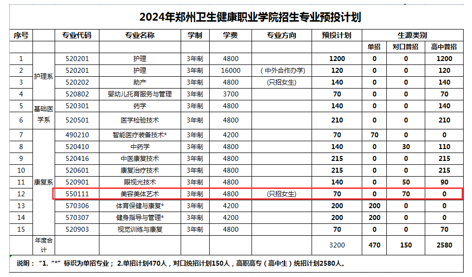 2024鄭州衛(wèi)生健康職業(yè)學院藝術(shù)類學費多少錢一年-各專業(yè)收費標準