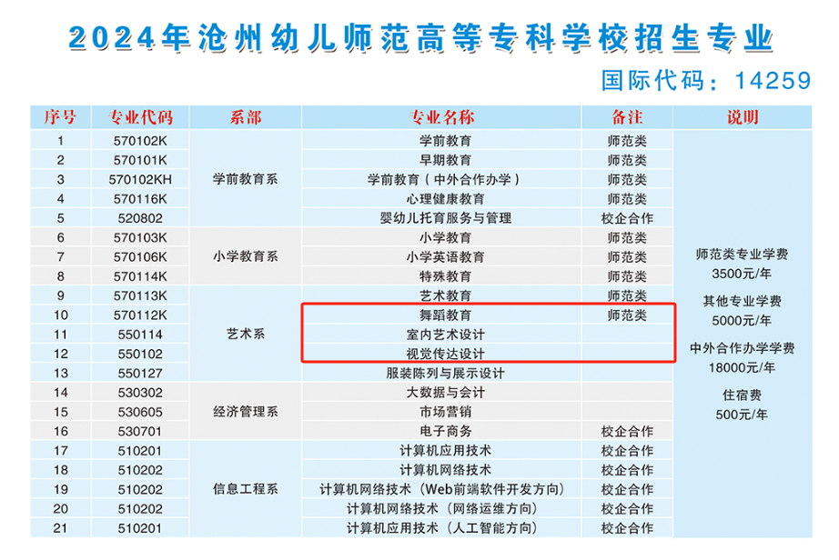 2024滄州幼兒師范高等?？茖W(xué)校藝術(shù)類學(xué)費多少錢一年-各專業(yè)收費標準